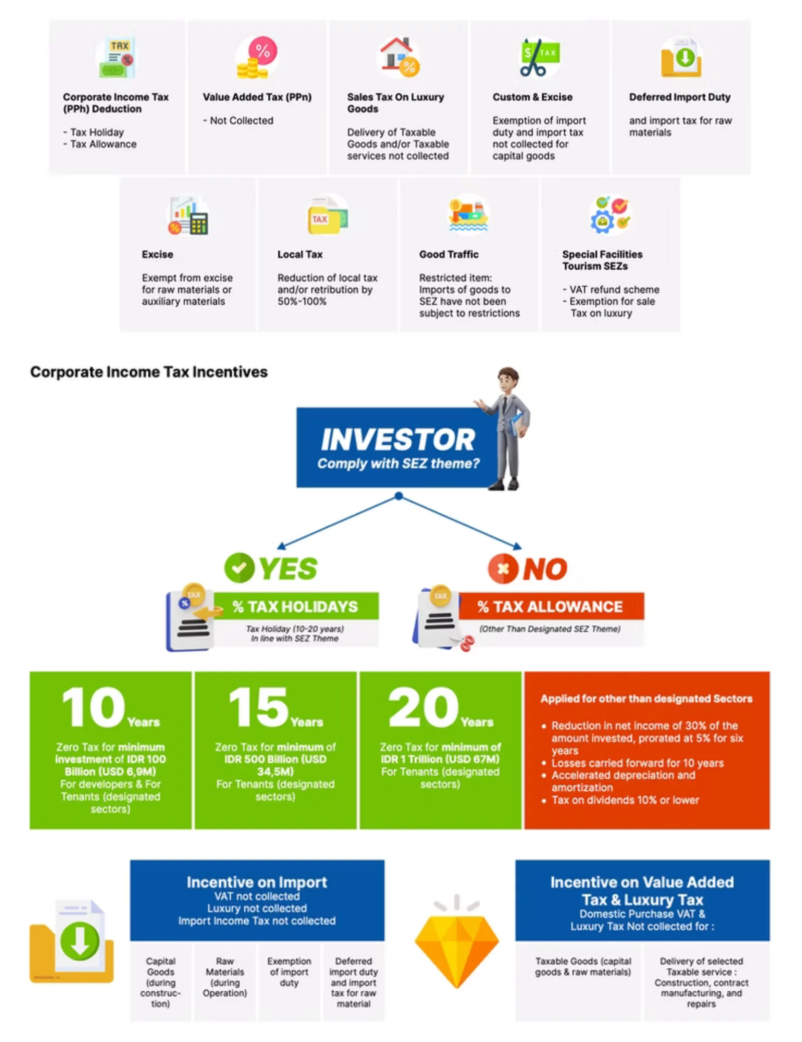 Fiscal Incentive