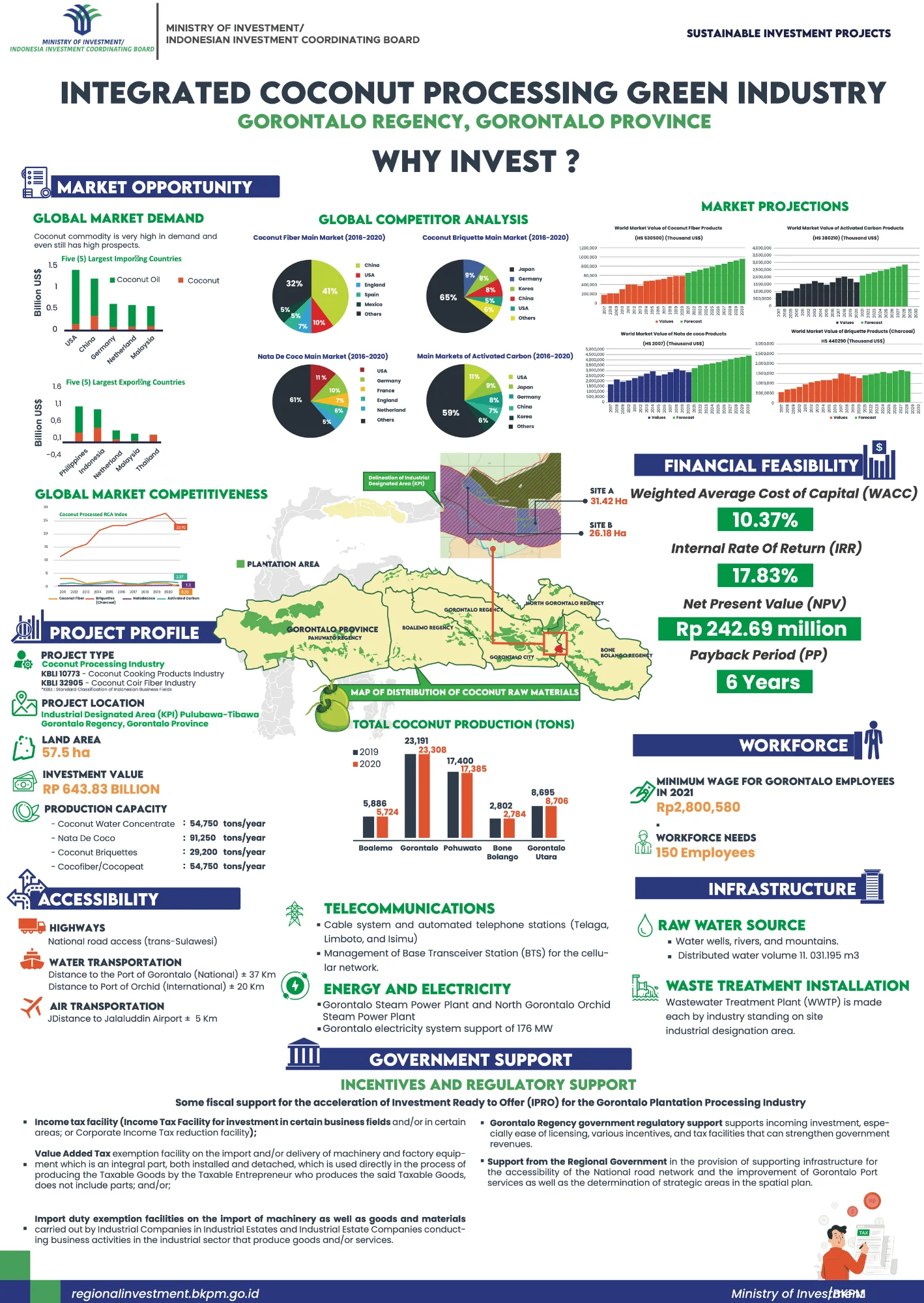 Integrated Coconut Processing Green Industry