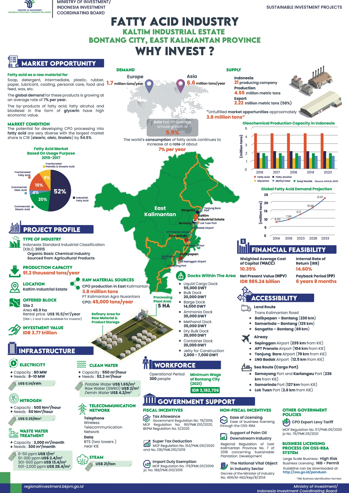 Fatty Acid Industry