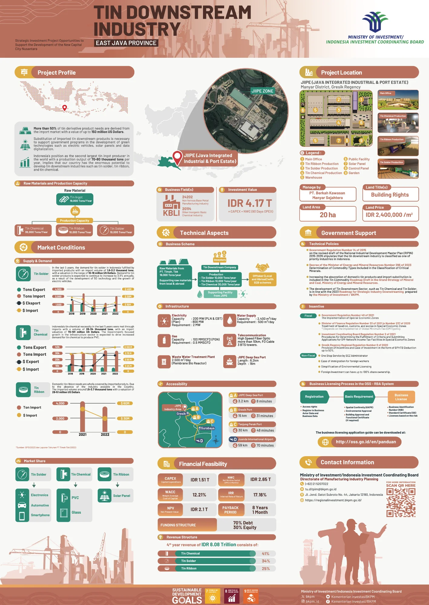 Tin Downstream Industry
