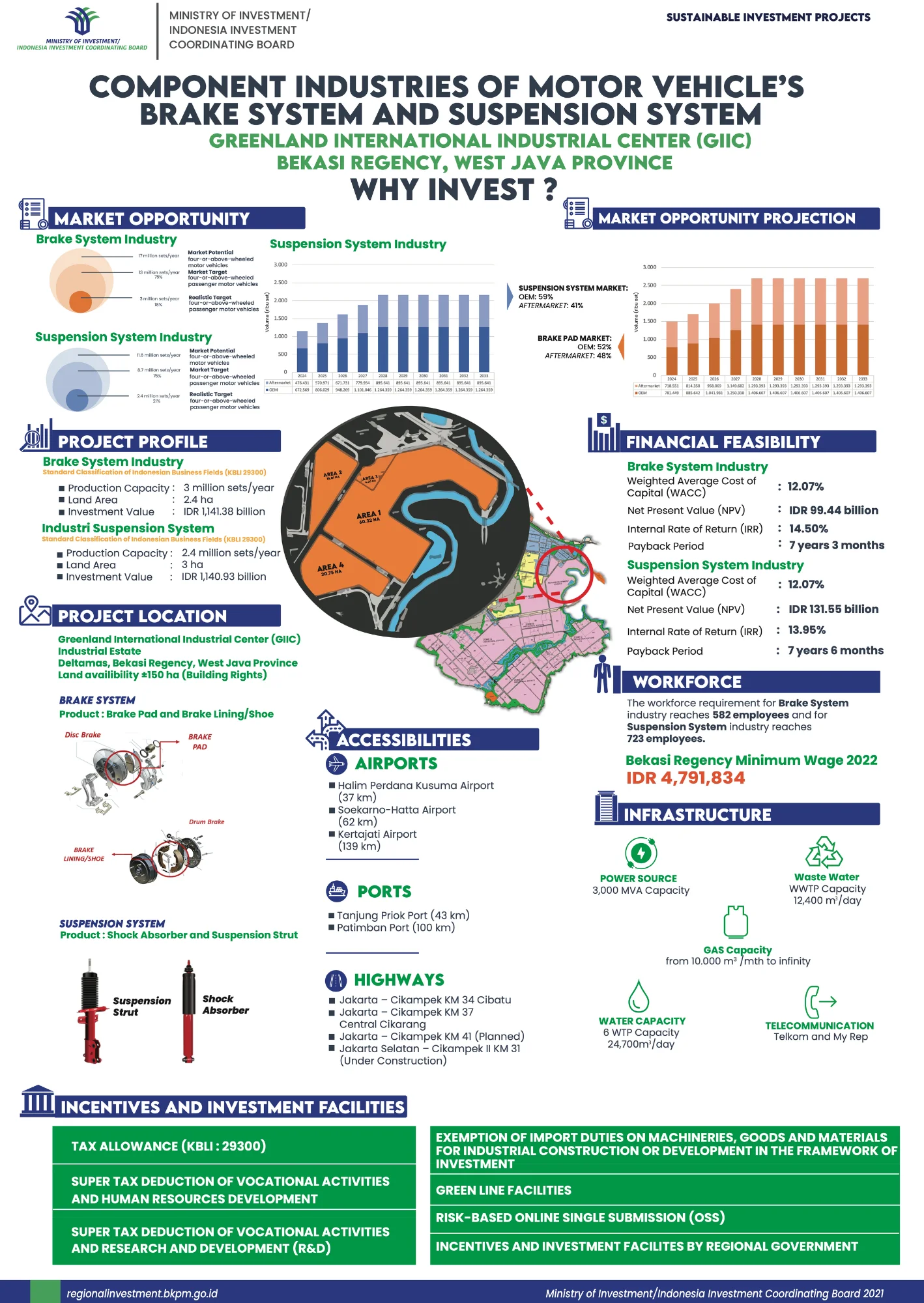 Component Industries of Motor Vehicle's Brake System and Suspension System