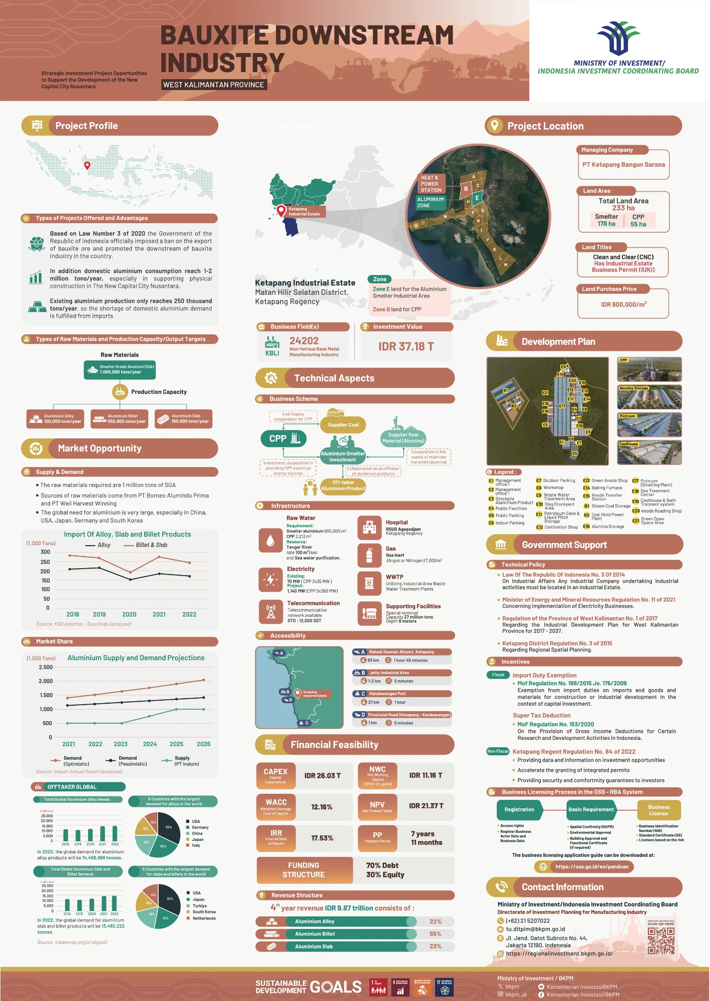 Bauxite Downstream Industry