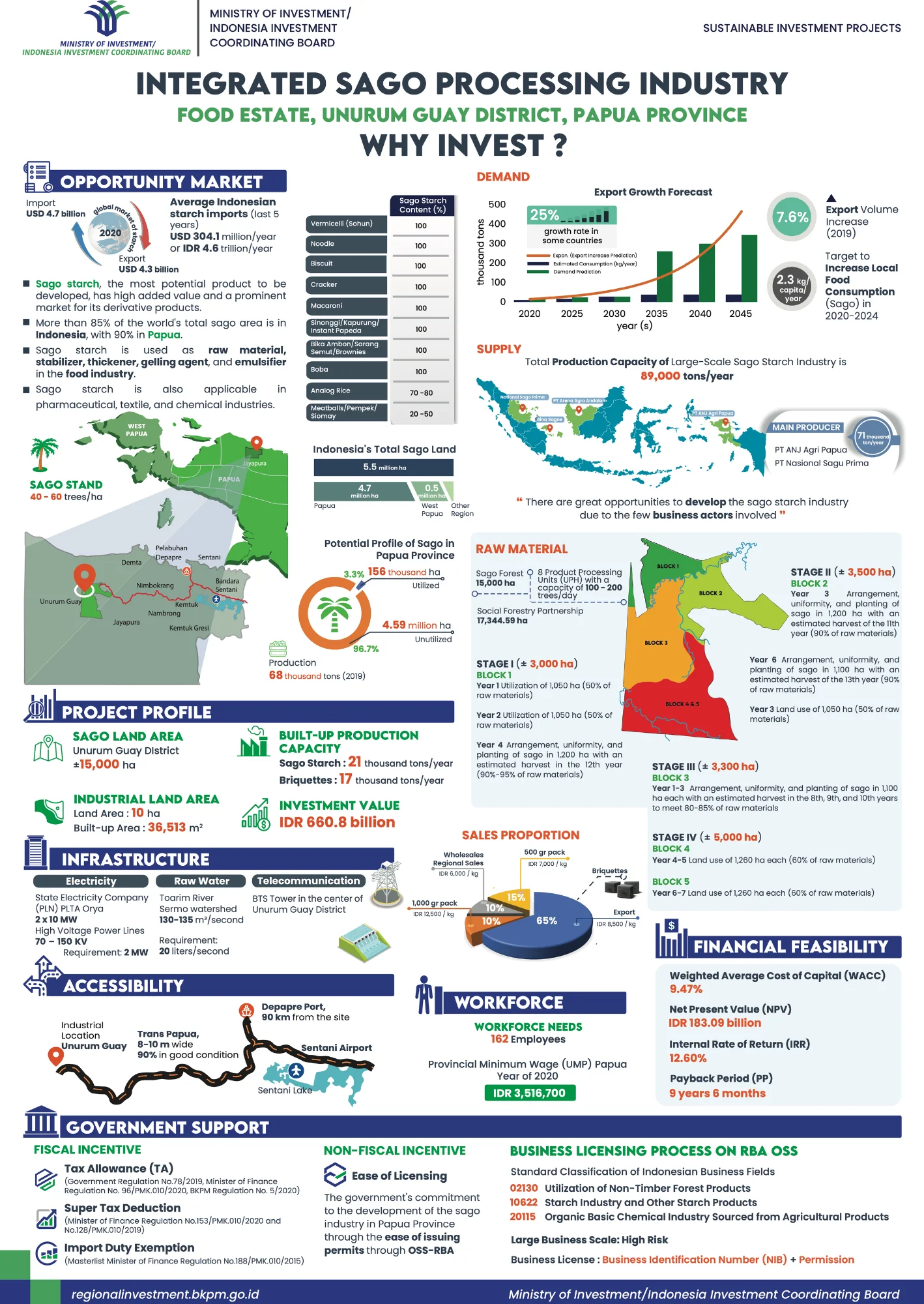 Papua Integrated Sago Starch Industry